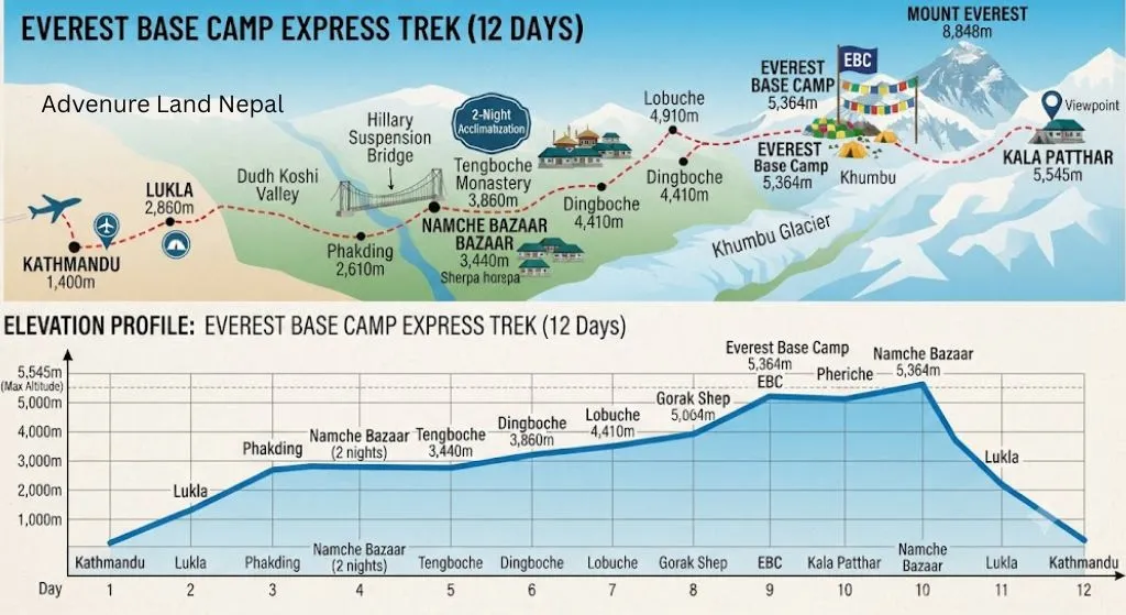 Everest Base Camp Express Trek (12 days)